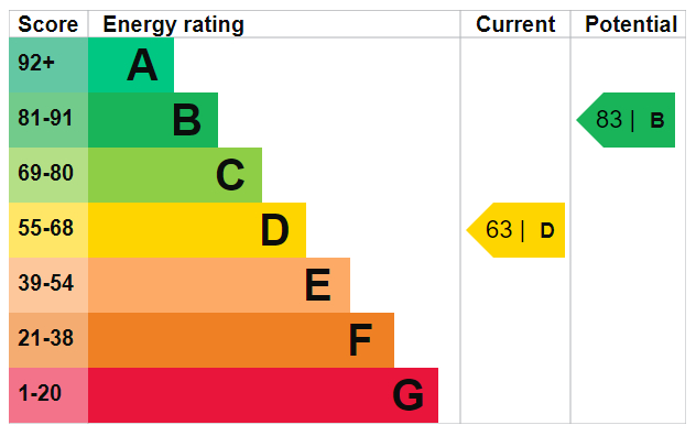 EPC For Downside, Shoreham-by-Sea