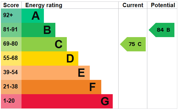 EPC For Downland Avenue, Southwick