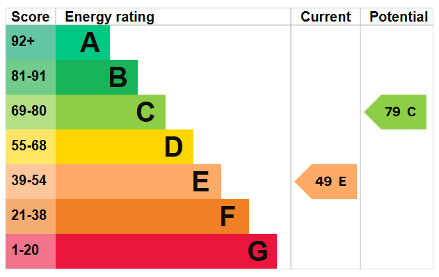 EPC For Milton Drive, Southwick