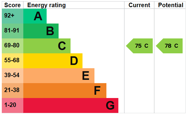 EPC For Fairdene, Southwick