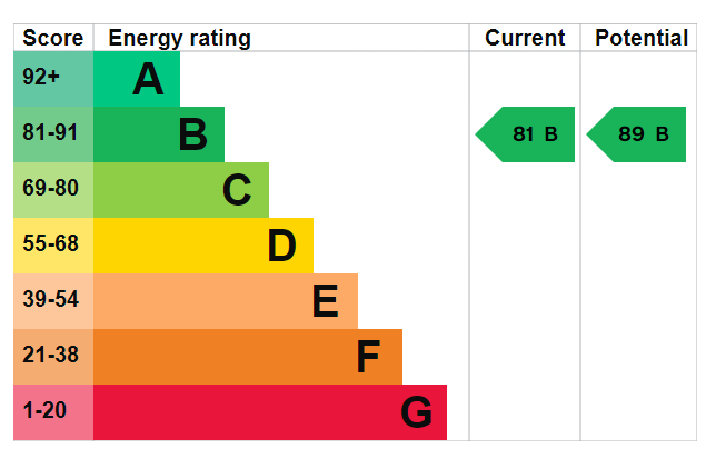 EPC For Craven Court, Lancing