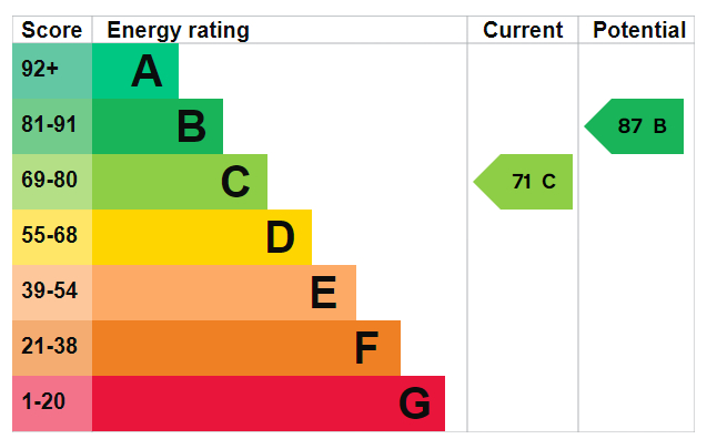 EPC For Southview Close, Southwick