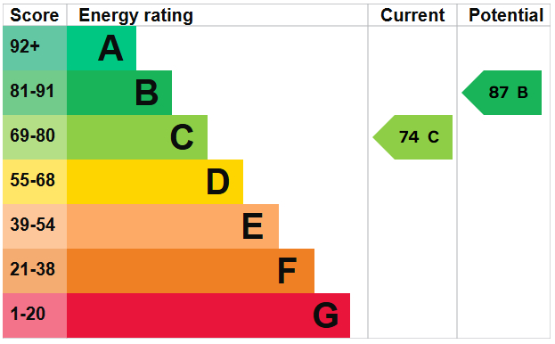 EPC For Portslade, Brighton, East Sussex