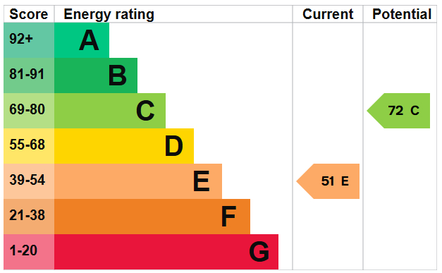 EPC For The Gardens, Southwick