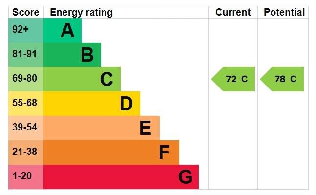 EPC For Underdown Road, Southwick
