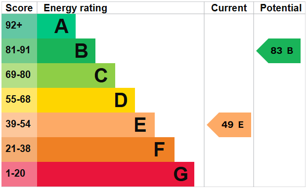 EPC For Overhill, Southwick